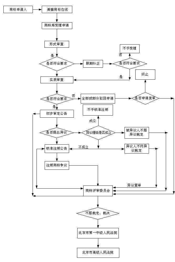 商標(biāo)注冊申請流程